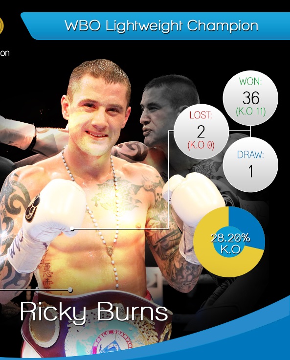 Ricky Burns.Lightweightchamp